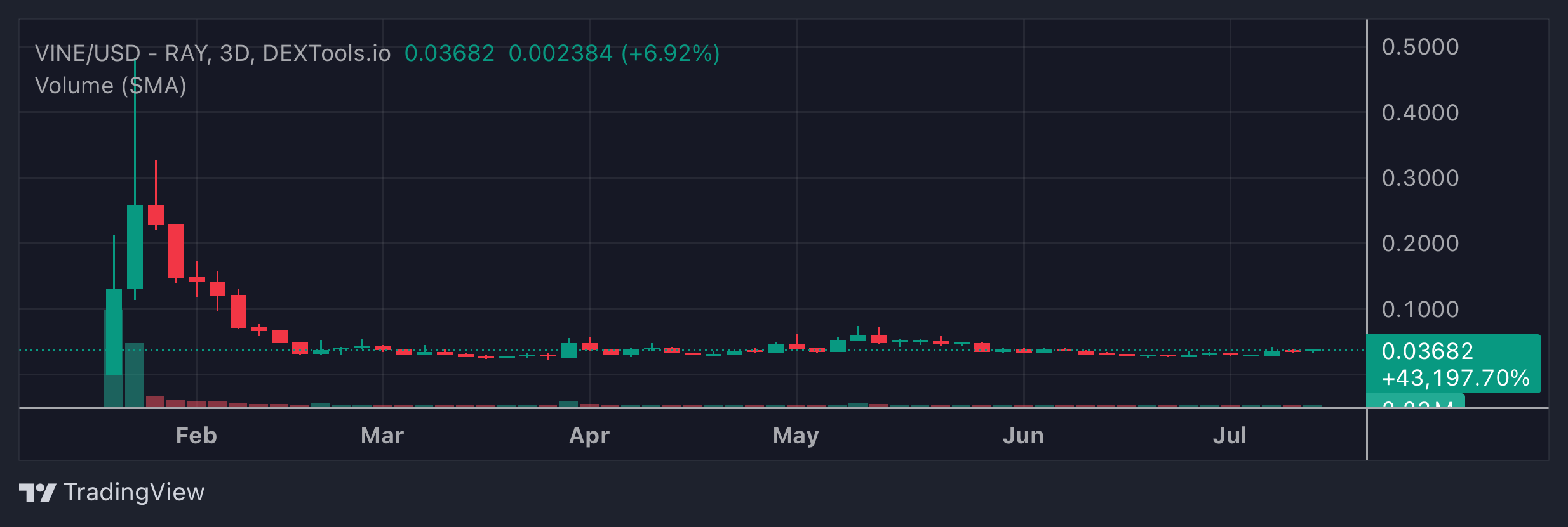 VINE Price Chart