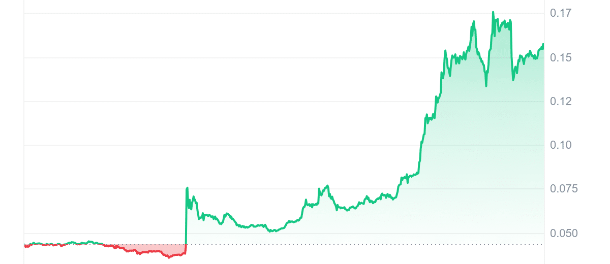 VINE Price Chart
