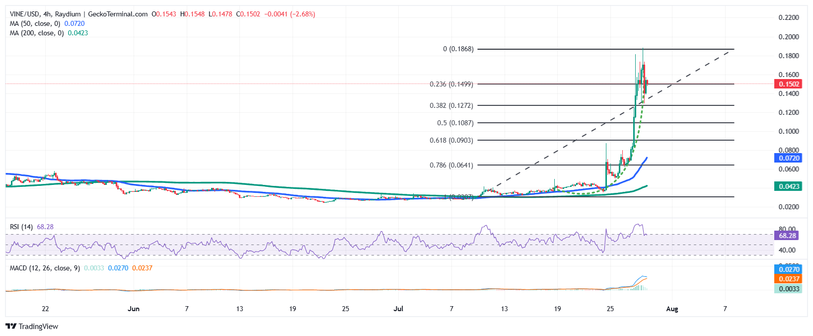 Vine Price Chart Analysis Source: GeckoTerminal