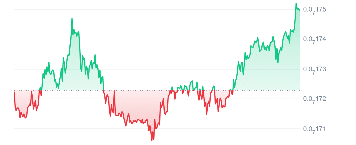 VINU Price Chart