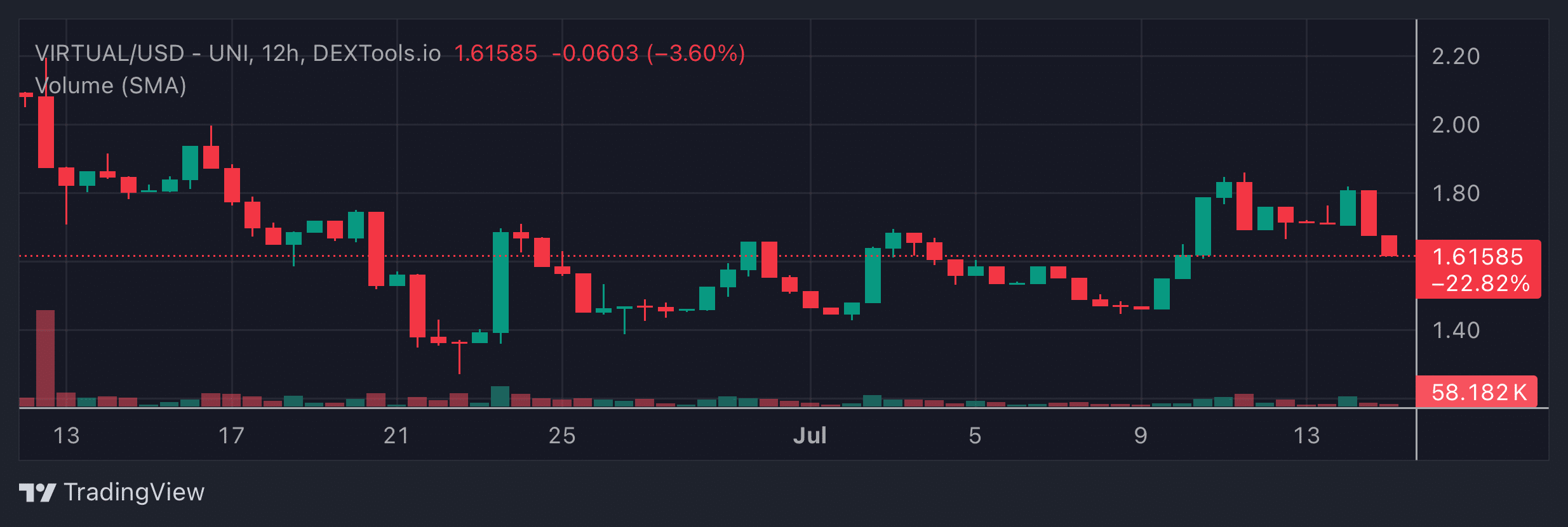 VIRTUAL Price Chart