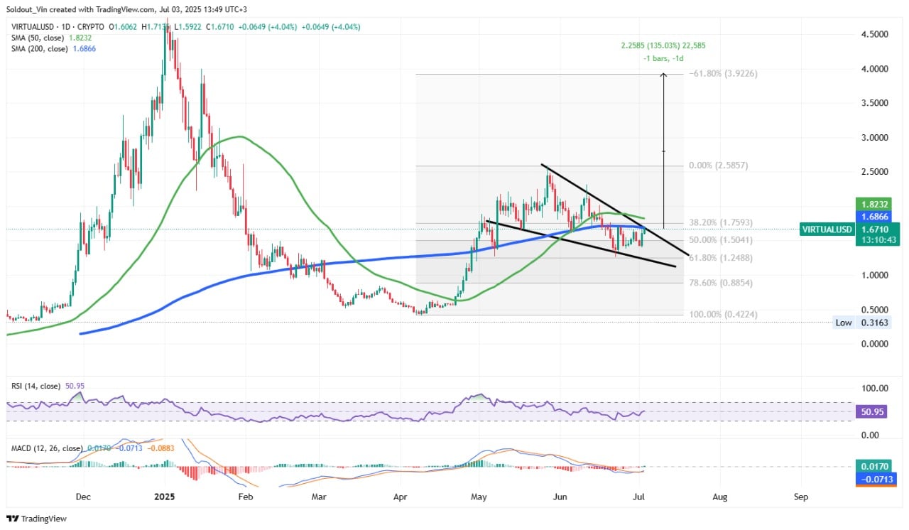 Virtuals Protocol Price