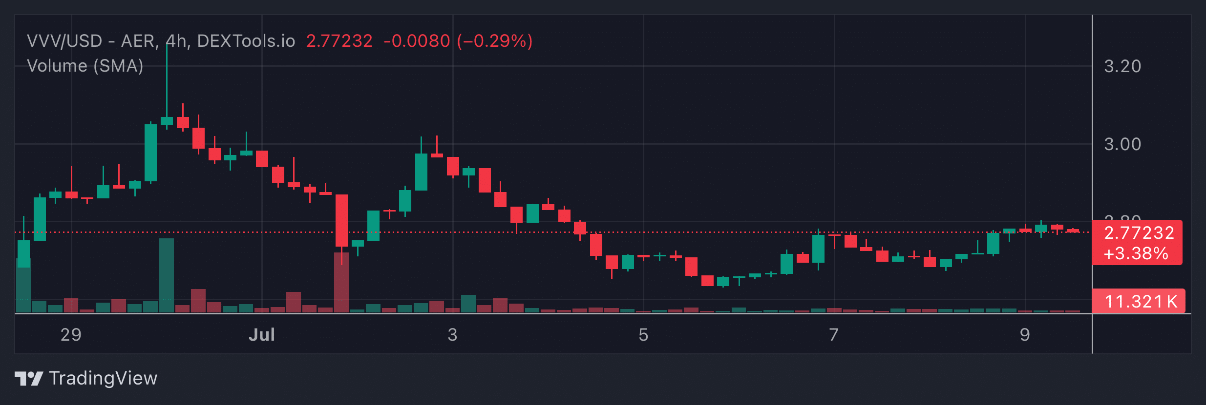 VVV Price Chart