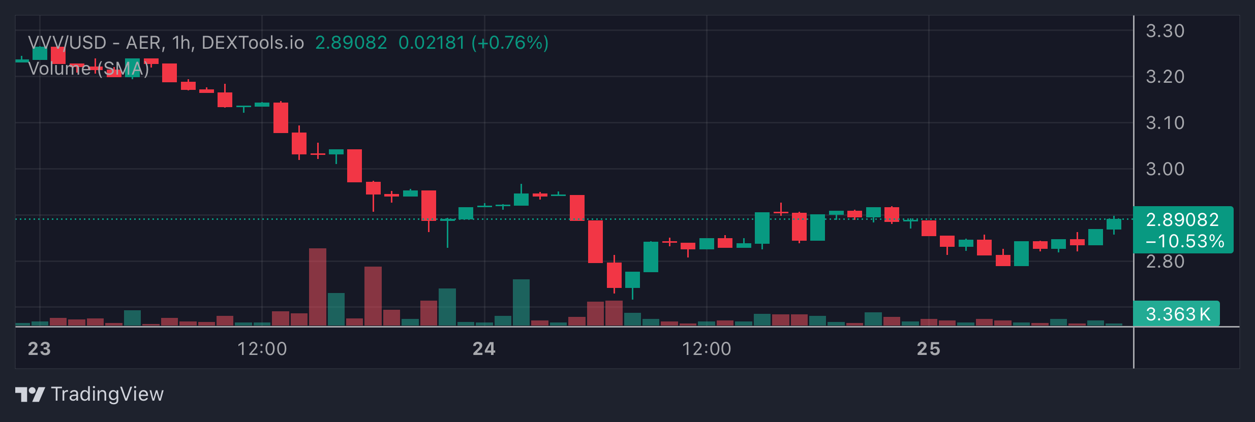 VVV Price Chart