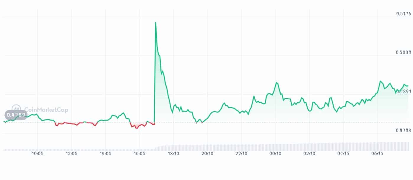 Vaulta price chart