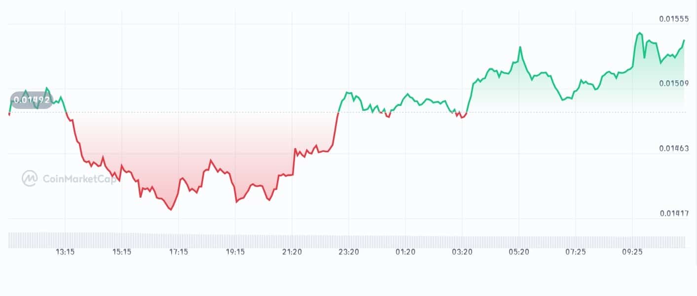 Velo price chart
