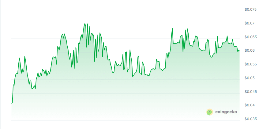 Velvet price chart