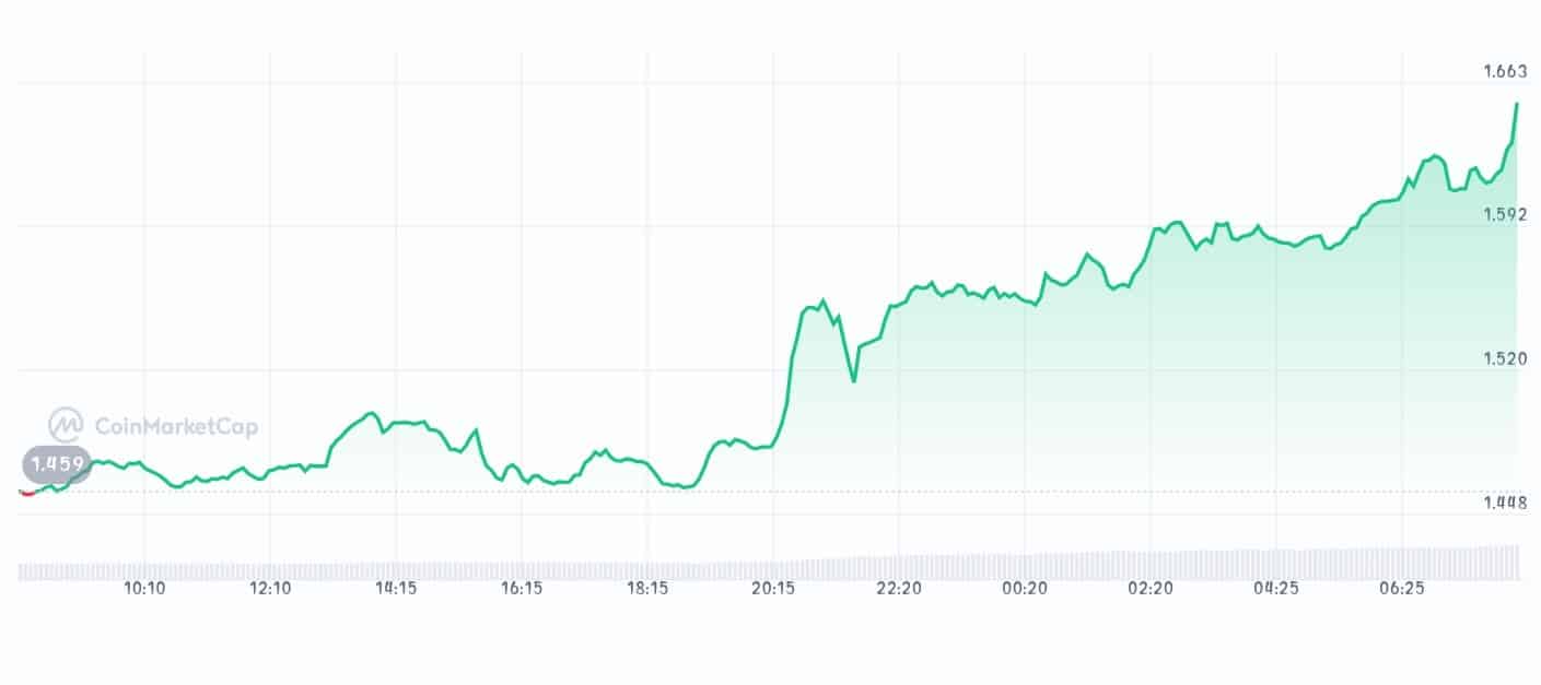 Virtual protocol price chart