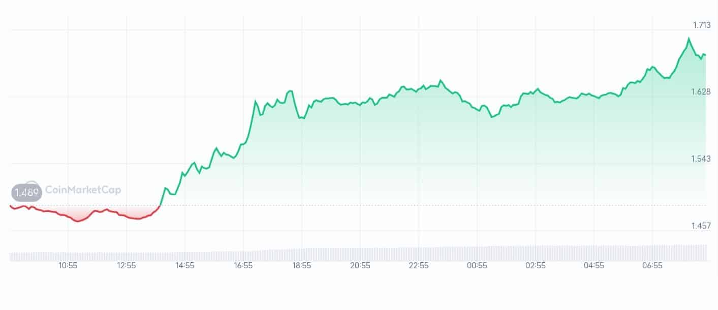 Virtual protocol price chart