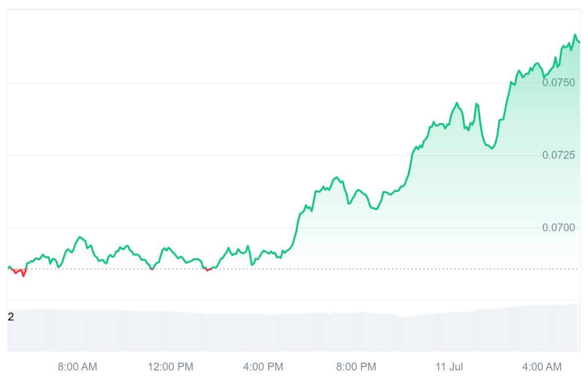W Price Chart