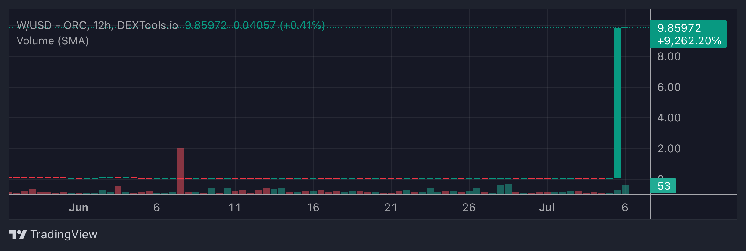 W Price Chart