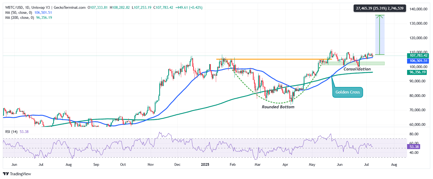 Bitcoin Price Chart Analysis Source: GeckoTerminal