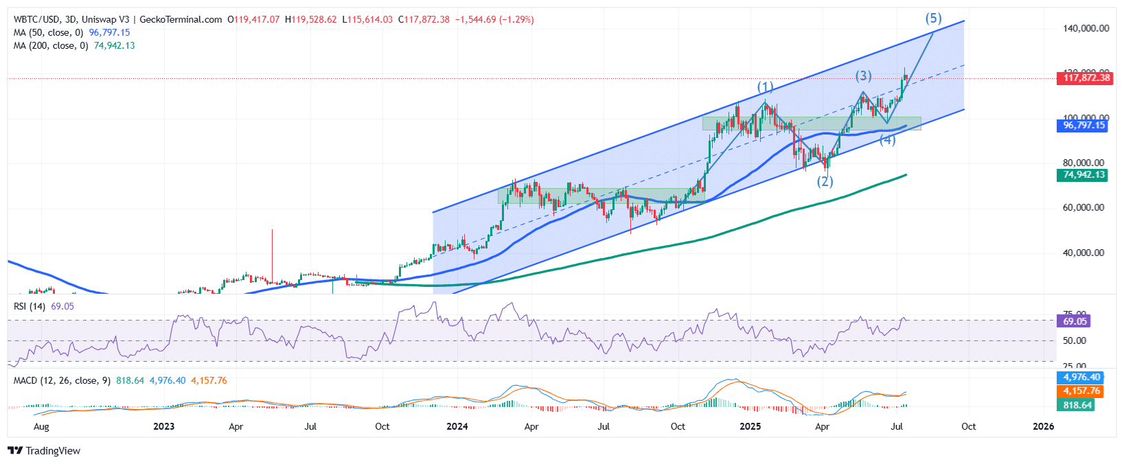 Bitcoin Price Chart Analysis Source: GeckoTerminal
