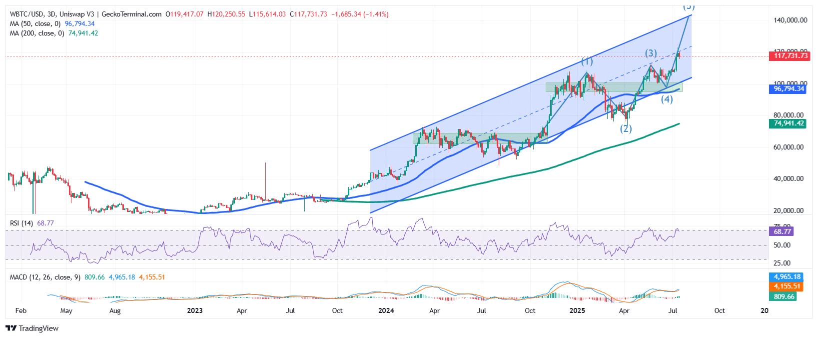 Bitcoin Price Chart Analysis Source: GeckoTerminal