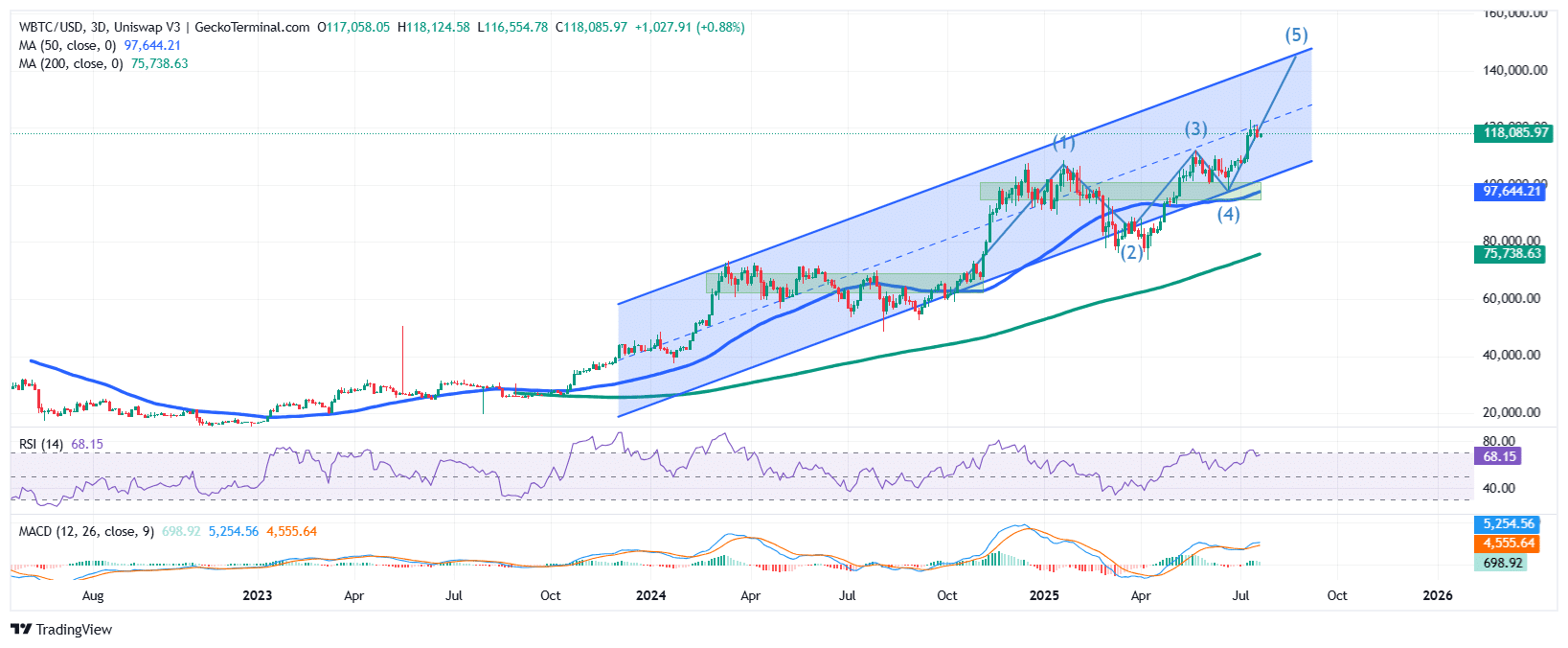 Bitcoin Price Chart Analysis Source: GeckoTerminal