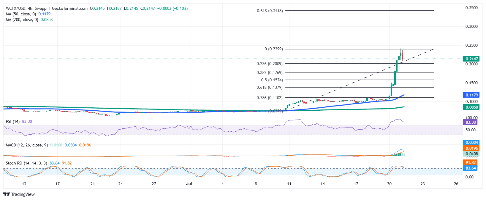 Conflux Price Chart Analysis Source: GeckoTerminal