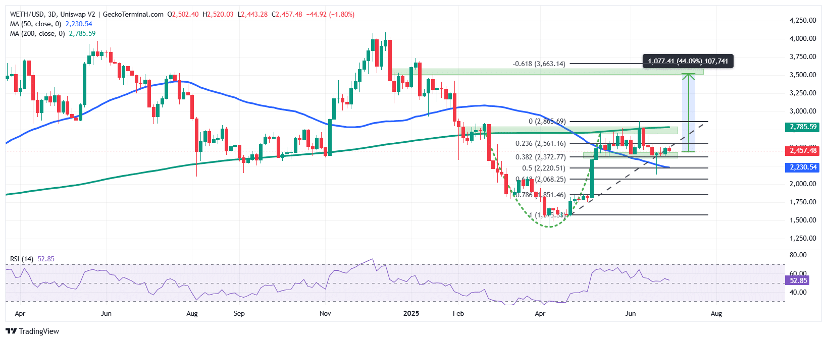 Ethereum Price Chart Analysis Source: GeckoTerminal