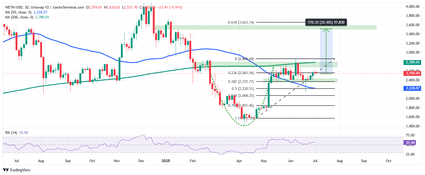 Ethereum Price