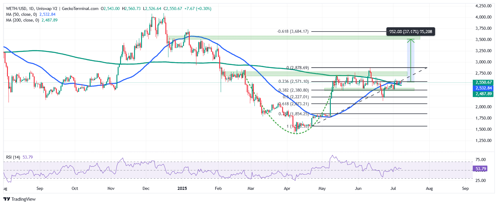 Ethereum Price Chart Analysis Source: GeckoTerminal