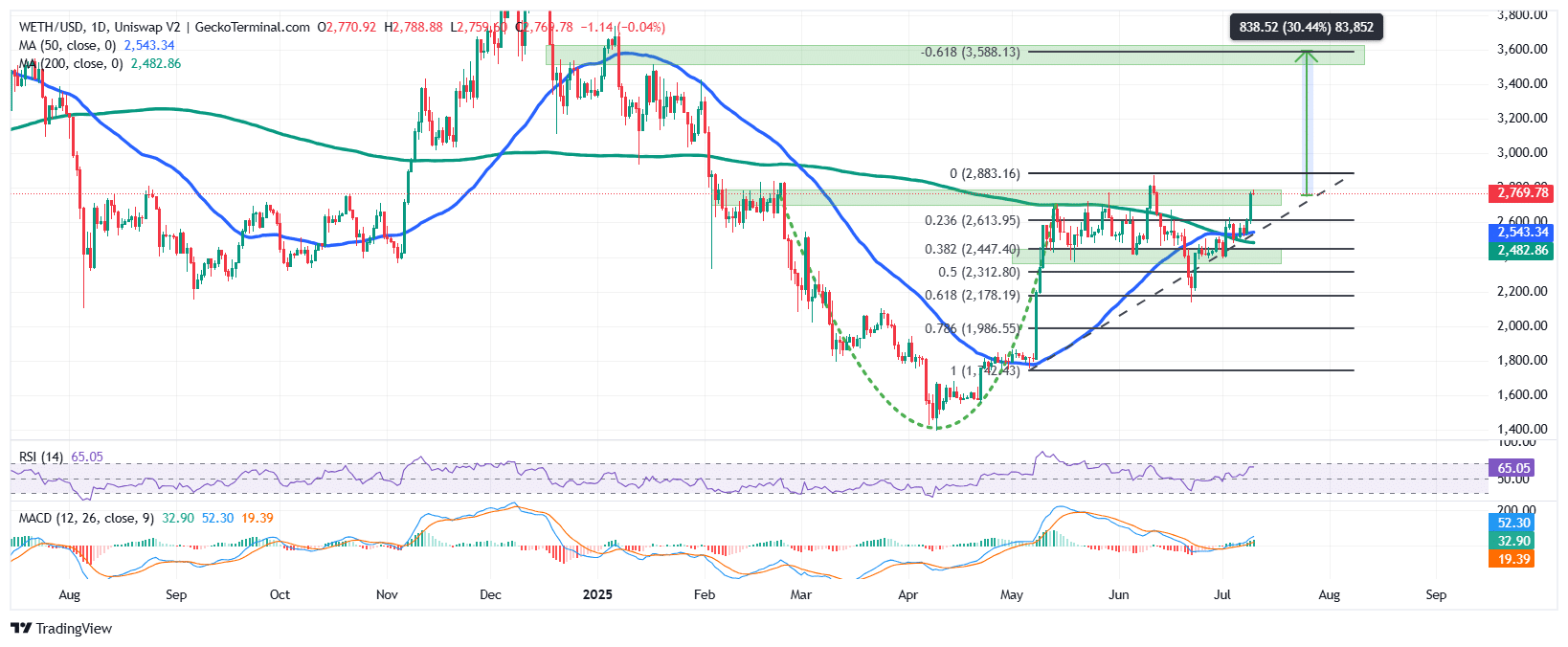 Ethereum Price Chart Analysis Source: GeckoTerminal