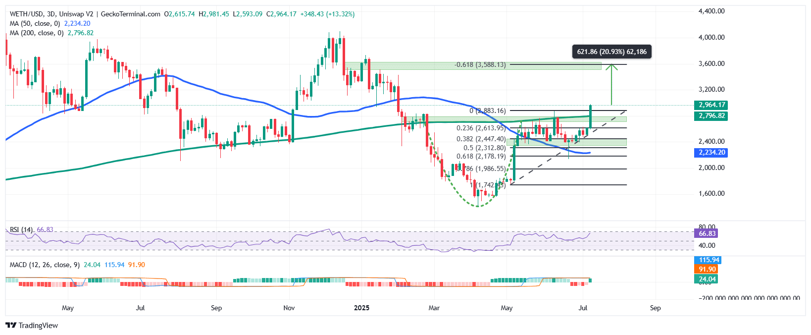 Ethereum price prediction