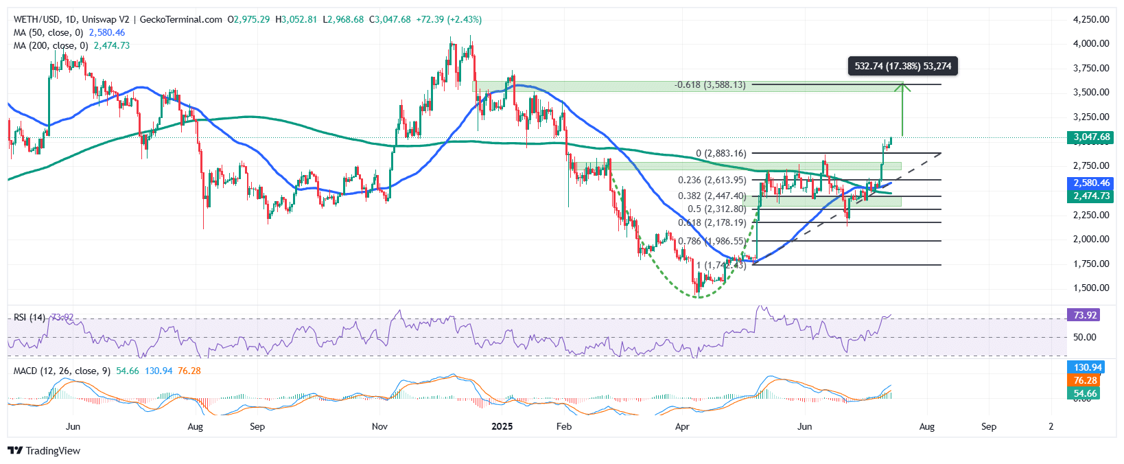 Ethereum Price Chart Analysis Source: GeckoTerminal