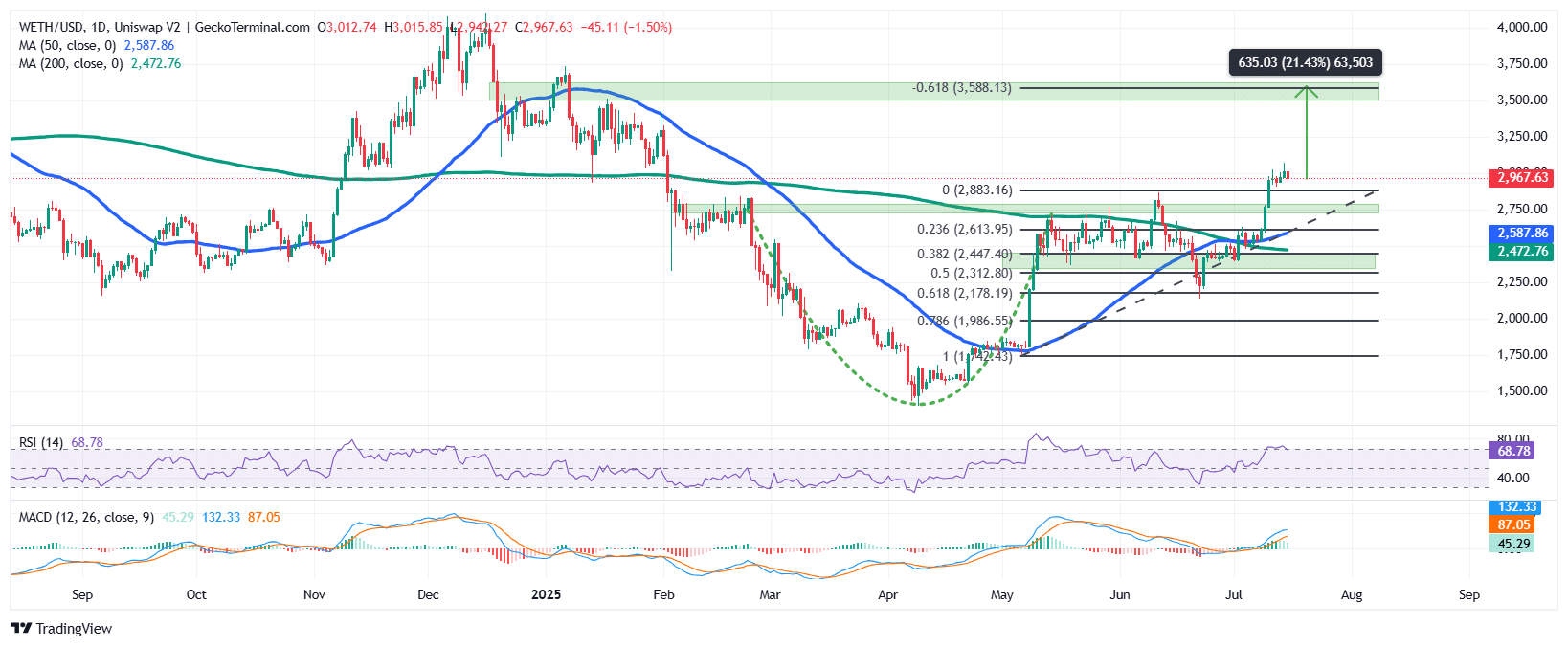Ethereum Price Chart Analysis Source: GeckoTerminal