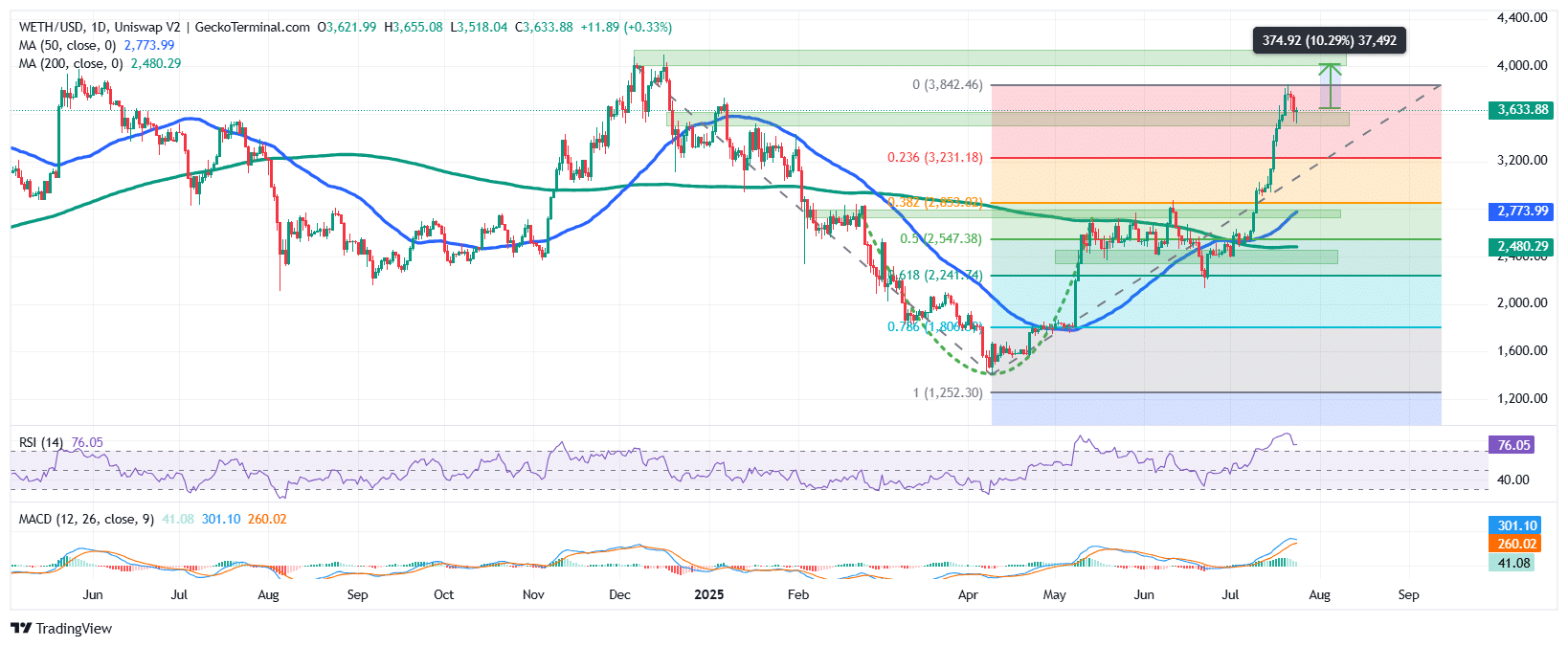 Ethereum Price Chart Analysis Source: GeckoTerminal