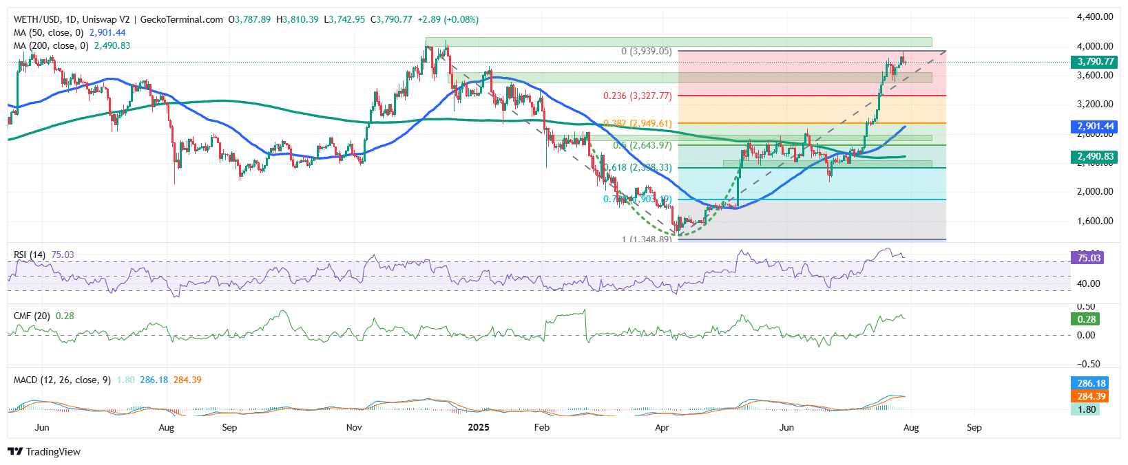 Ethereum Price Chart Analysis Source: GeckoTerminal