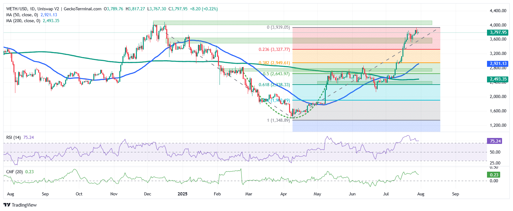 Ethereum Price Chart Analysis Source: GeckoTerminal
