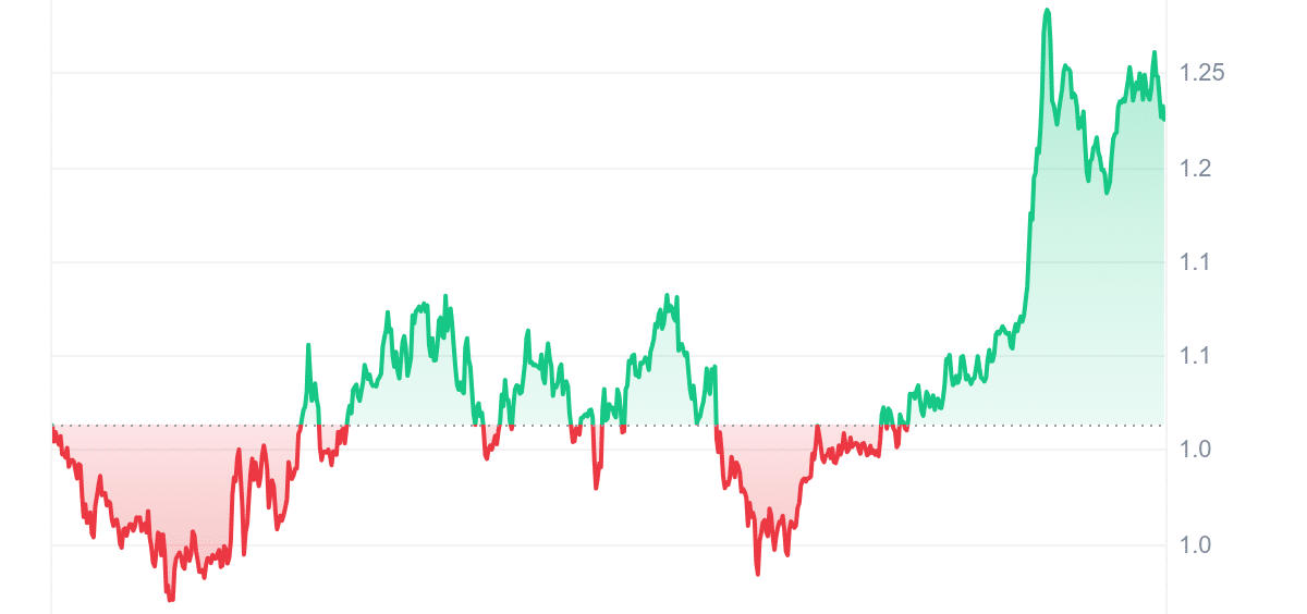 WIF Price Chart