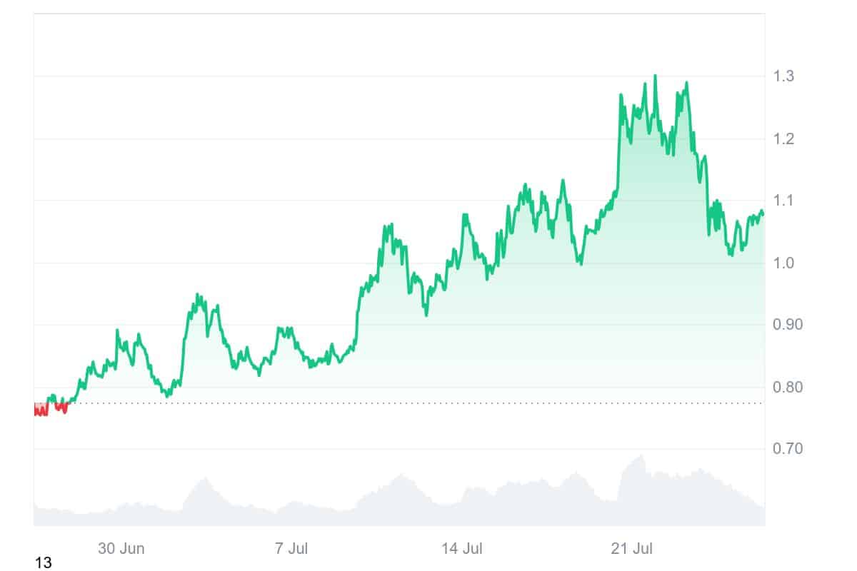 WIF price chart