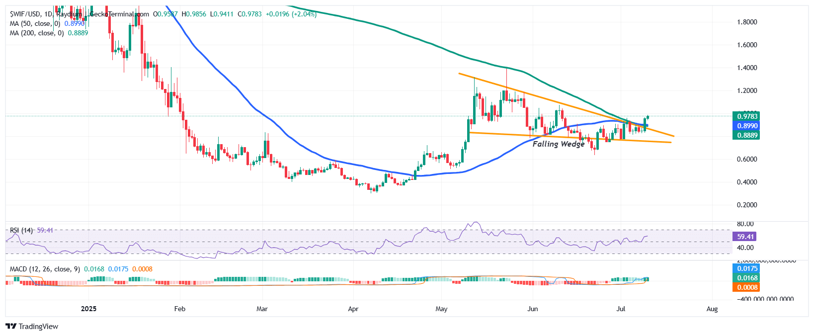 Dogwifhat Price Chart Analysis Source: GeckoTerminal