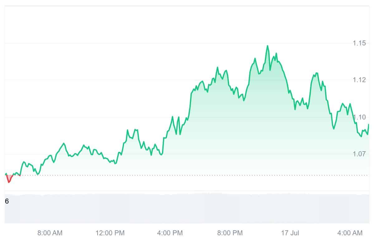 WLD Price Chart