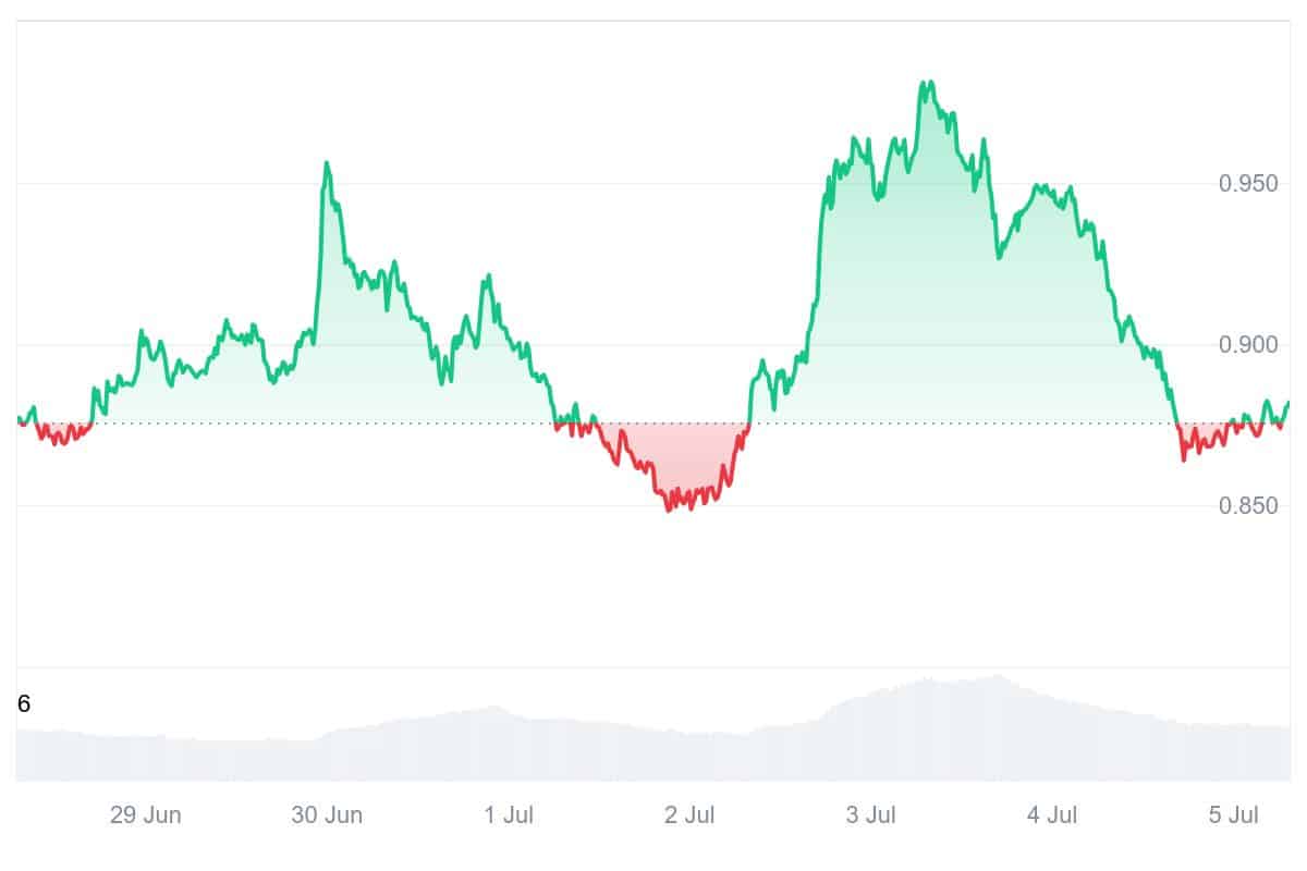WLD Price Chart