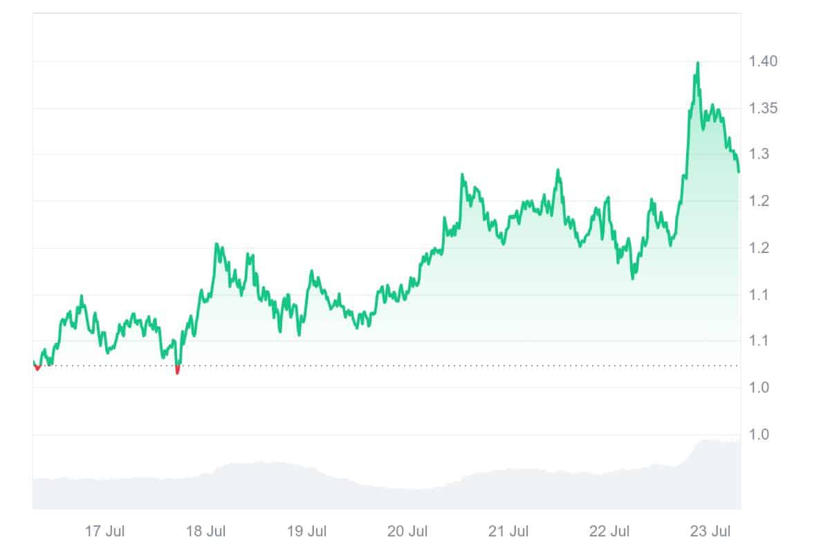 WLD price chart