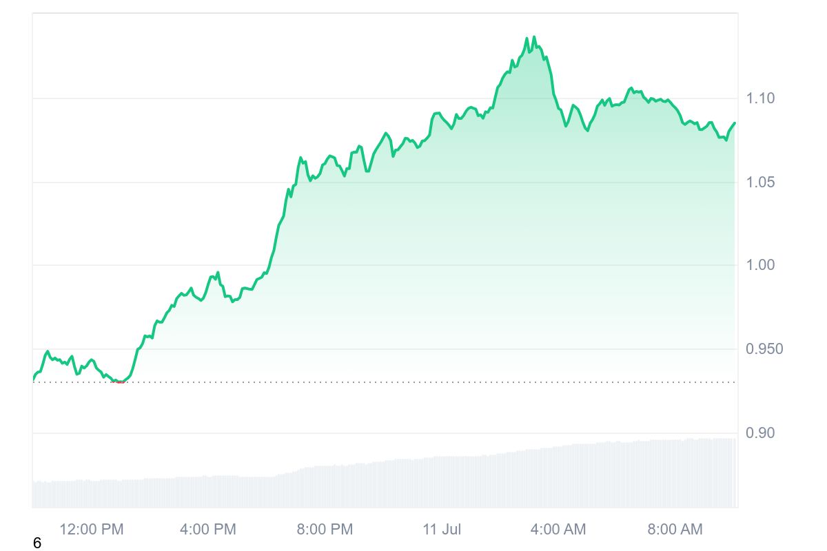 WLD price chart