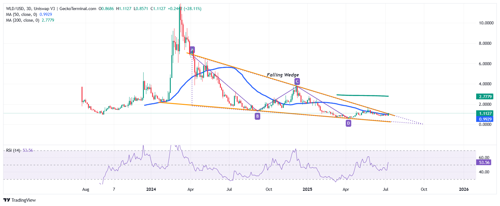 Worldcoin Price Chart Analysis Source: GeckoTerminal