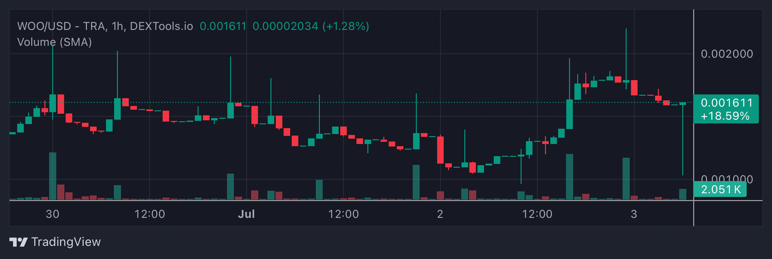 WOO Price Chart