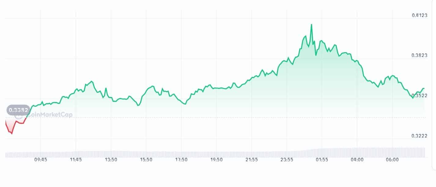 WalletConnect Token price chart