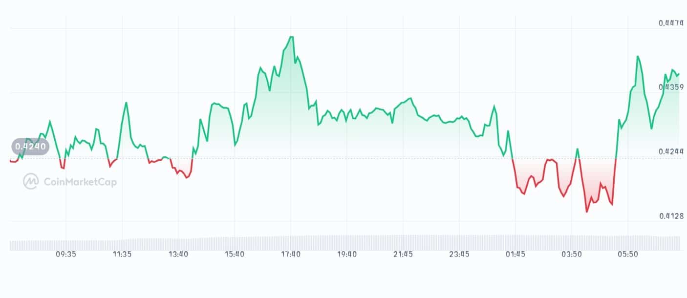Walrus price chart