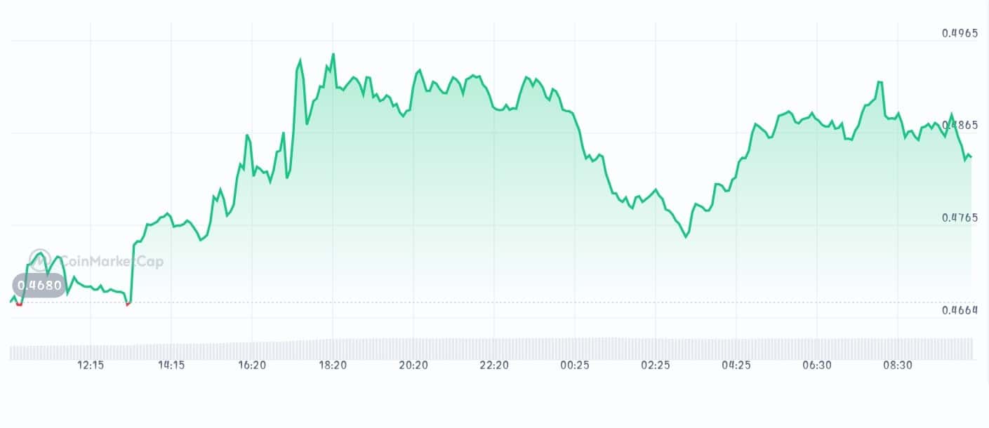 Walrus price chart