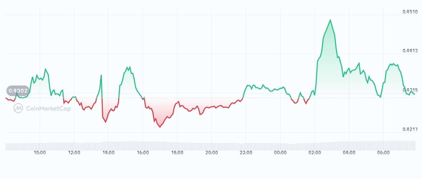 Walrus price chart