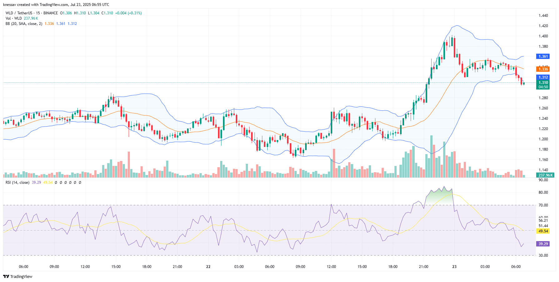 Worldcoin Price Prediction