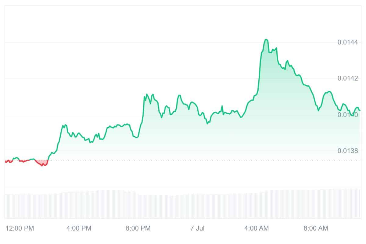 XCN Price Chart