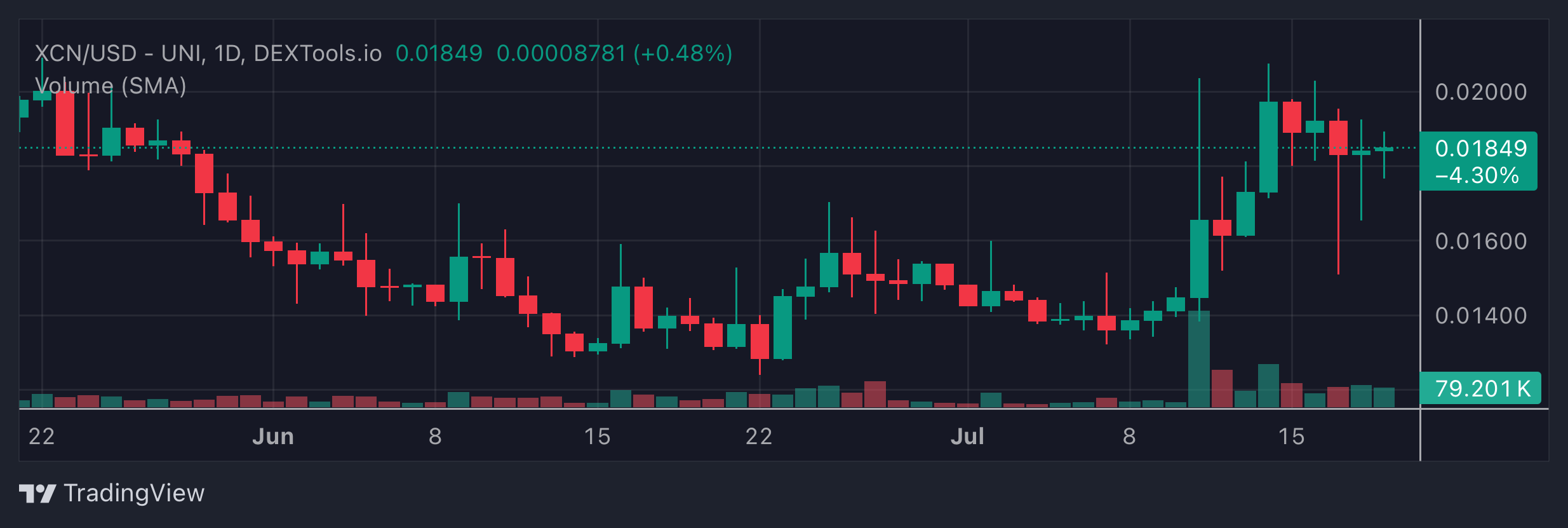 XCN Price Chart