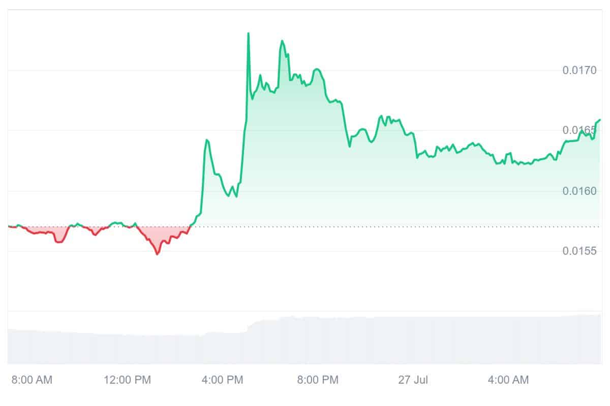 XCN Price Chart