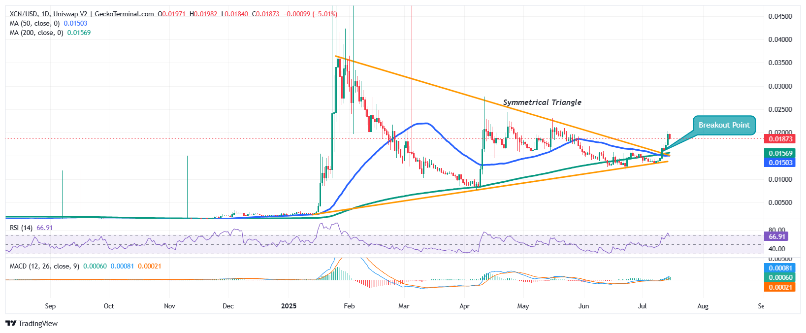 Onyxcoin price Chart Analysis Source: GeckoTerminal