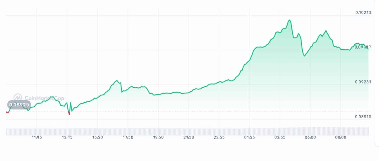 XDC Network price chart
