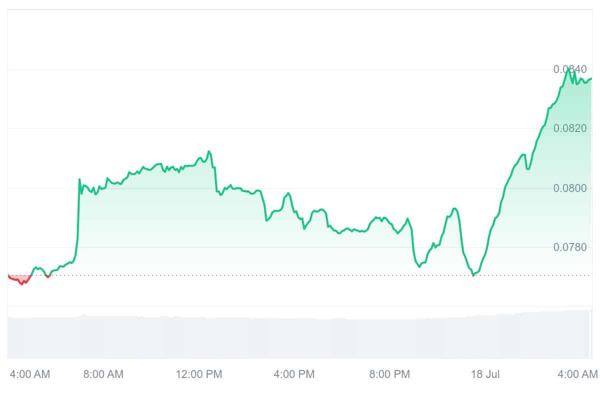 XDC Price Chart